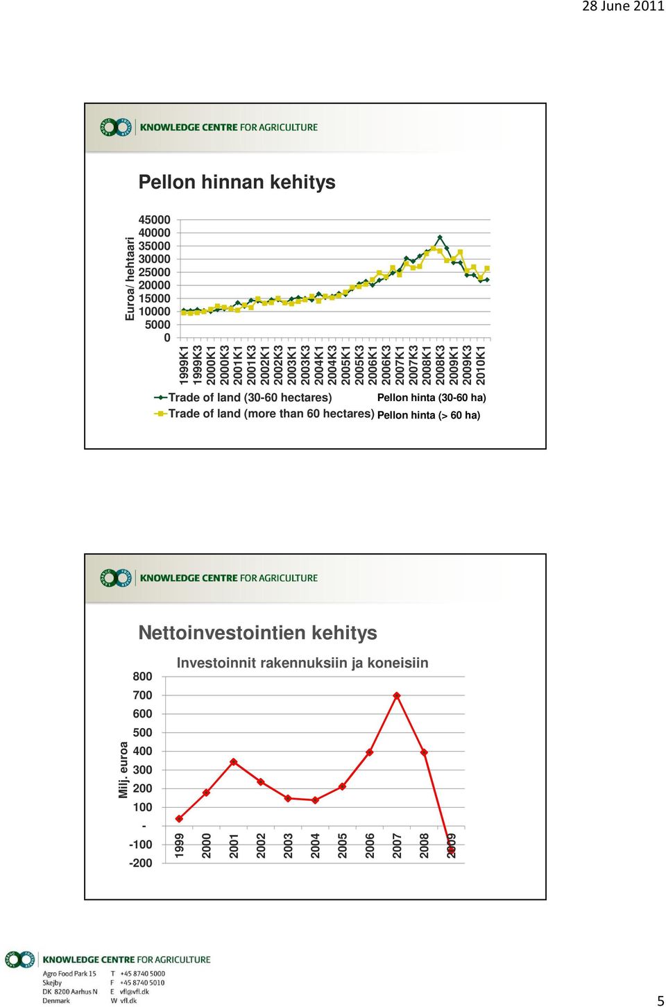 (30-60 hectares) Pellon hinta (30-60 ha) Trade of land (more than 60 hectares) Pellon hinta (> 60 ha) Nettoinvestointien kehitys Milj.