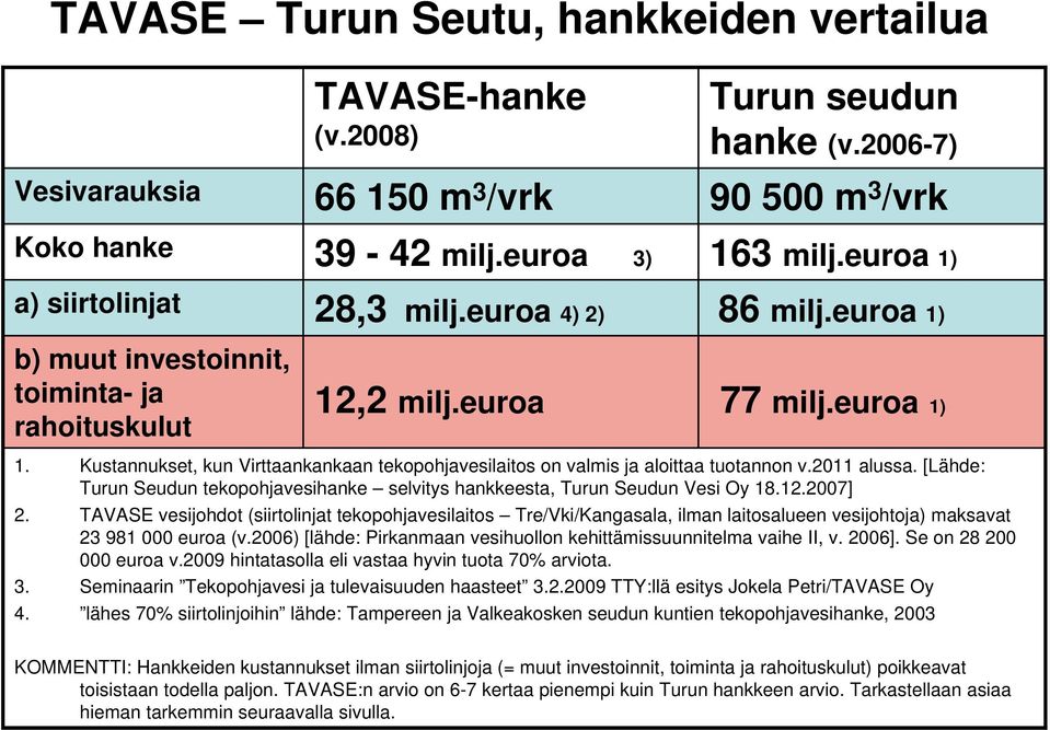 Kustannukset, kun Virttaankankaan tekopohjavesilaitos on valmis ja aloittaa tuotannon v.2011 alussa. [Lähde: Turun Seudun tekopohjavesihanke selvitys hankkeesta, Turun Seudun Vesi Oy 18.12.2007] 2.