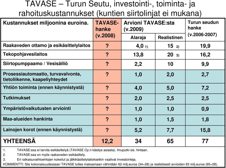 2,2 10 9,9 Prosessiautomaatio, turvavalvonta, tietoliikenne, kaapeliyhteydet? 1,0 2,0 2,7 Yhtiön toiminta (ennen käynnistystä)? 4,0 5,0 7,2 Tutkimukset? 2,0 2,5 2,5 Ympäristövaikutusten arviointi?