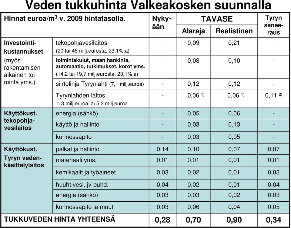 ) toimintakulut, maan hankinta, automaatio, tutkimukset, korot yms. (14,2 tai 19,7 milj.eurosta, 23,1%:a) siirtolinja Tyrynlahti (7,1 milj.