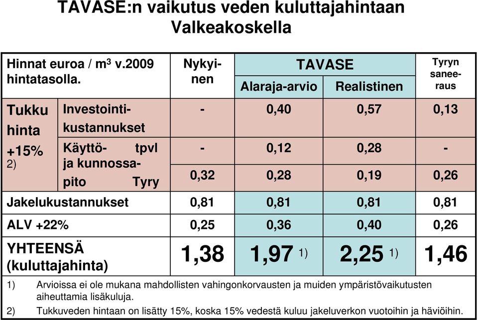 Nykyinen 0,32 0,81 0,25 1,38 Alarajaarvio 0,40 0,12 0,28 0,81 0,36 1,97 1) TAVASE Realistinen 0,57 0,28 0,19 0,81 0,40 2,25 1) 0,13 0,26 0,81 0,26 1,46