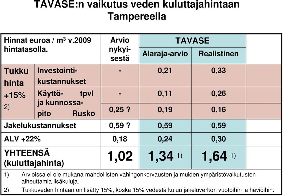 nykyisestä 0,25? 0,59?