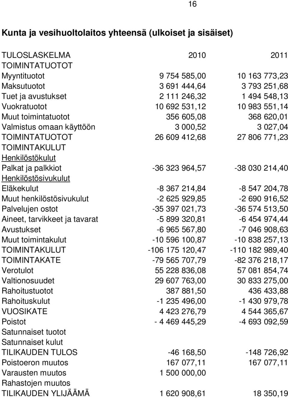 TOIMINTAKULUT Henkilöstökulut Palkat ja palkkiot -36 323 964,57-38 030 214,40 Henkilöstösivukulut Eläkekulut -8 367 214,84-8 547 204,78 Muut henkilöstösivukulut -2 625 929,85-2 690 916,52 Palvelujen