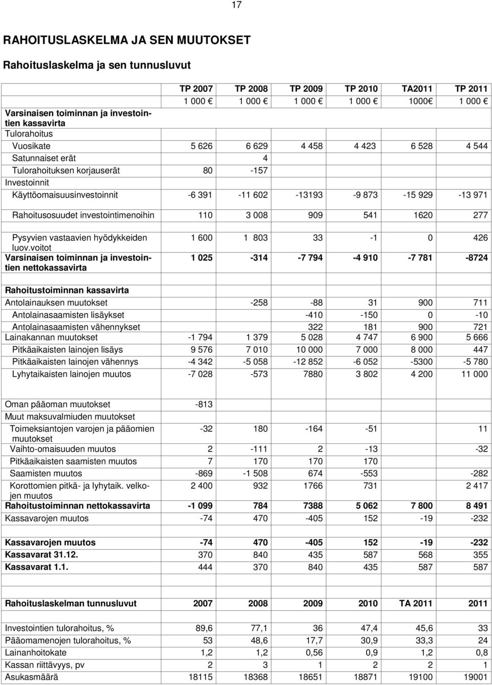 929-13 971 Rahoitusosuudet investointimenoihin 110 3 008 909 541 1620 277 Pysyvien vastaavien hyödykkeiden luov.