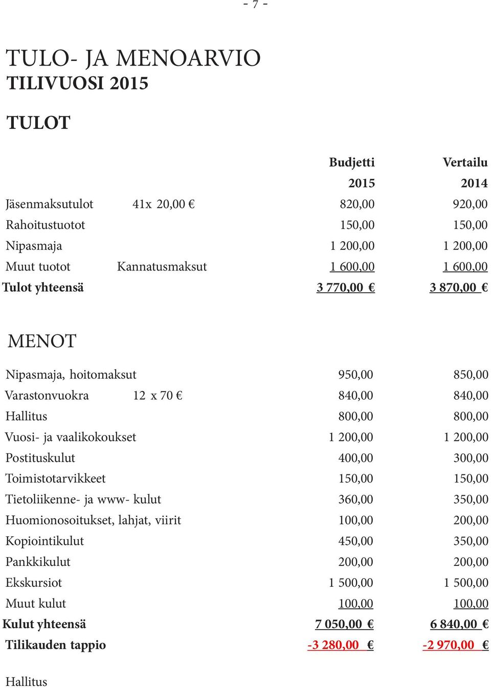 vaalikokoukset 1 200,00 1 200,00 Postituskulut 400,00 300,00 Toimistotarvikkeet 150,00 150,00 Tietoliikenne- ja www- kulut 360,00 350,00 Huomionosoitukset, lahjat, viirit 100,00