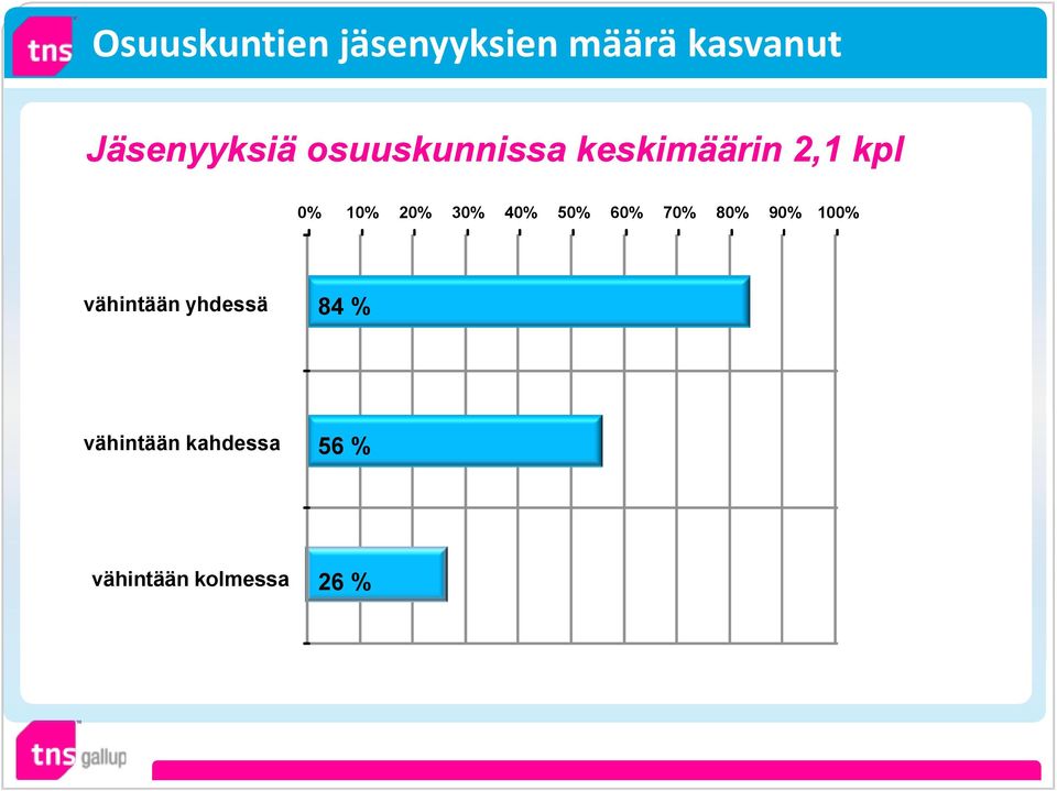 10% 20% 30% 40% 50% 60% 70% 80% 90% 100% vähintään