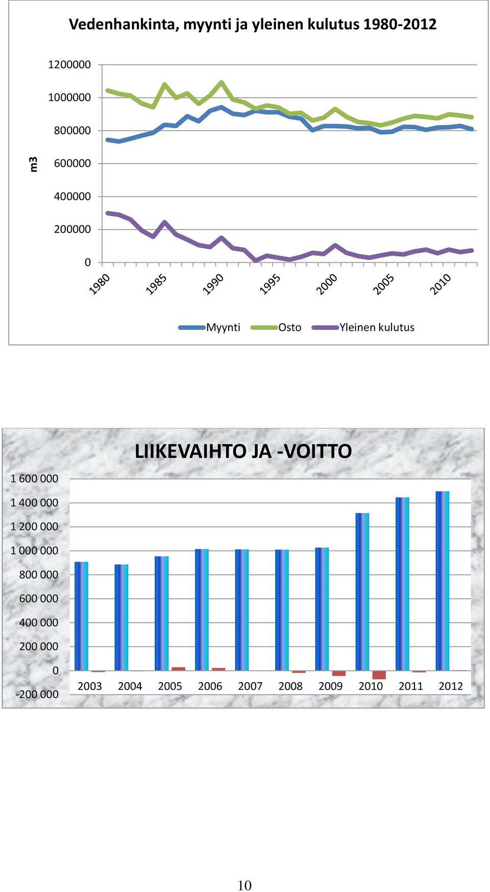 LIIKEVAIHTO JA -VOITTO 1 400 000 1 200 000 1 000 000 800 000 600 000