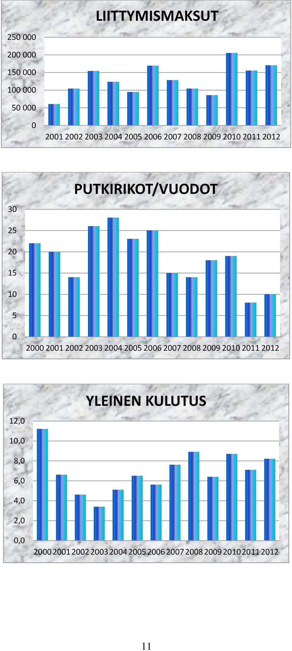 2002 2003 2004 2005 2006 2007 2008 2009 2010 2011 2012 12,0 YLEINEN KULUTUS 10,0