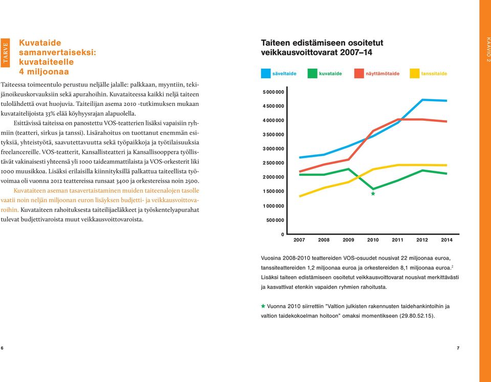 Taiteilijan asema 2010 -tutkimuksen mukaan kuvataitelijoista 33% elää köyhyysrajan alapuolella.