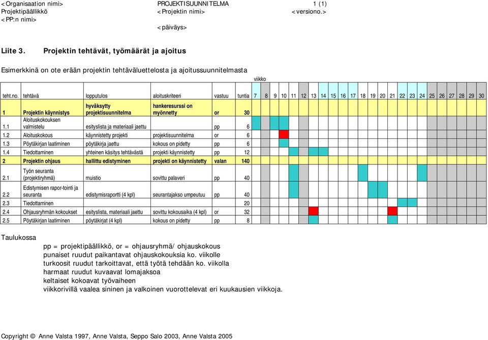 1 hyväksytty projektisuunnitelma hankeresurssi on myönnetty or 30 Aloituskokouksen valmistelu esityslista ja materiaali jaettu pp 6 1.2 Aloituskokous käynnistetty projekti projektisuunnitelma or 6 1.