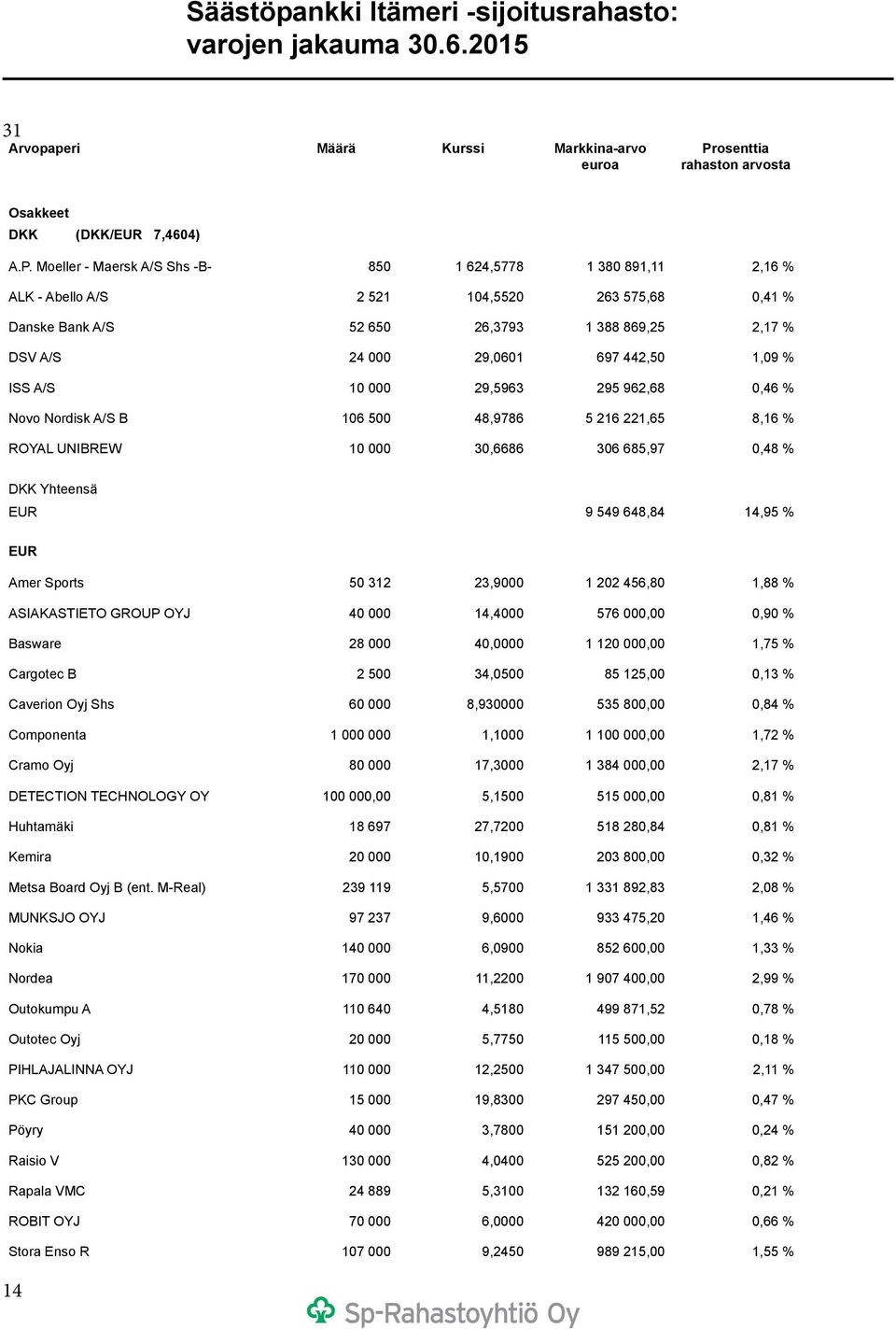 Moeller - Maersk A/S Shs -B- 850 1 624,5778 1 380 891,11 2,16 % ALK - Abello A/S 2 521 104,5520 263 575,68 0,41 % Danske Bank A/S 52 650 26,3793 1 388 869,25 2,17 % DSV A/S 24 000 29,0601 697 442,50