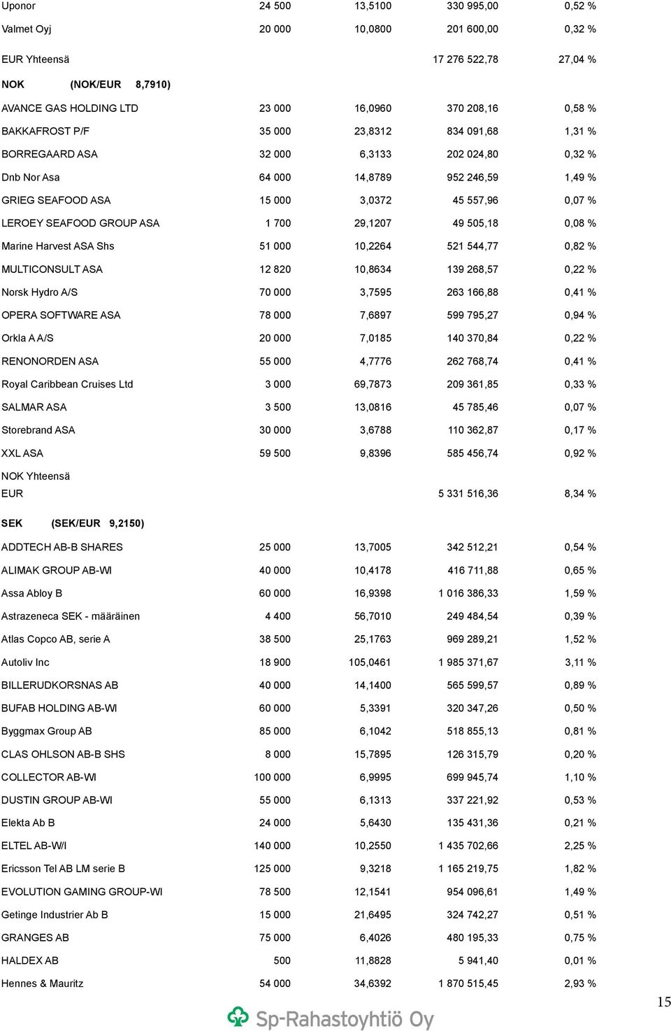 SEAFOOD GROUP ASA 1 700 29,1207 49 505,18 0,08 % Marine Harvest ASA Shs 51 000 10,2264 521 544,77 0,82 % MULTICONSULT ASA 12 820 10,8634 139 268,57 0,22 % Norsk Hydro A/S 70 000 3,7595 263 166,88