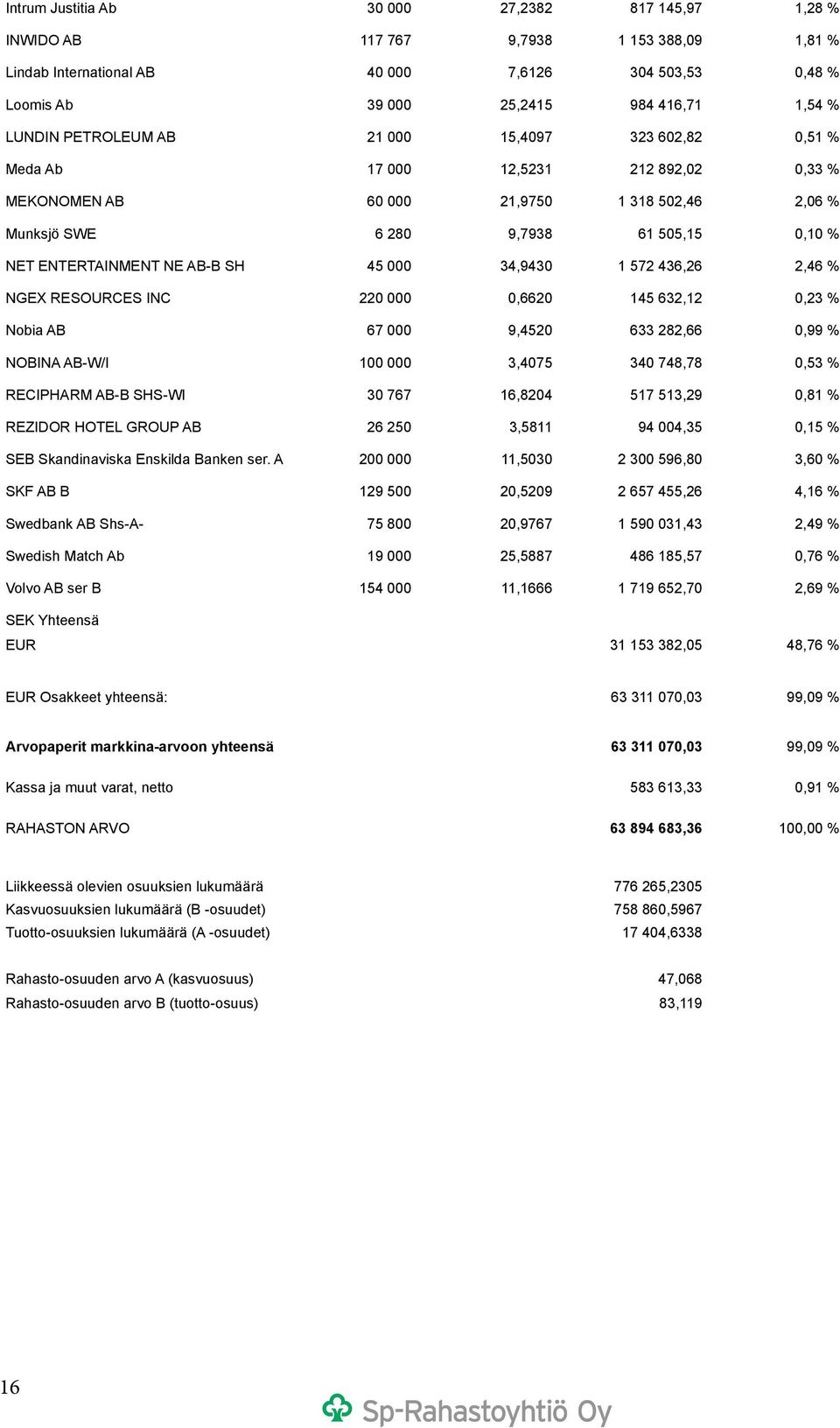 ENTERTAINMENT NE AB-B SH 45 000 34,9430 1 572 436,26 2,46 % NGEX RESOURCES INC 220 000 0,6620 145 632,12 0,23 % Nobia AB 67 000 9,4520 633 282,66 0,99 % NOBINA AB-W/I 100 000 3,4075 340 748,78 0,53 %