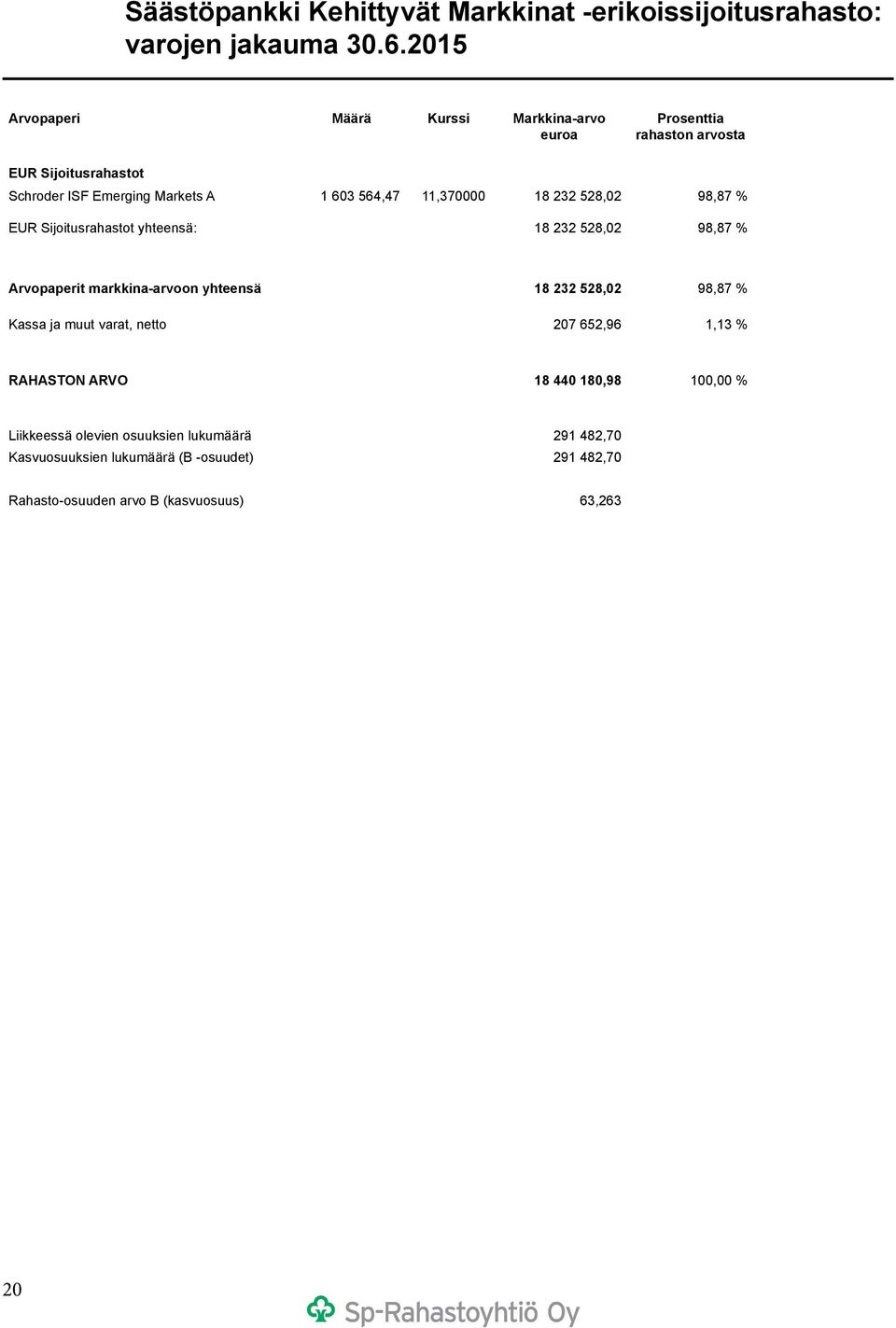 11,370000 18 232 528,02 98,87 % EUR Sijoitusrahastot yhteensä: 18 232 528,02 98,87 % Arvopaperit markkina-arvoon yhteensä 18 232 528,02 98,87 %