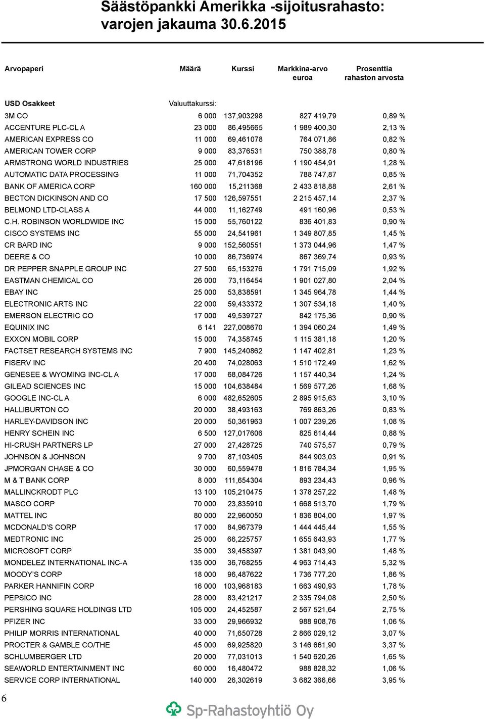 2,13 % AMERICAN EXPRESS CO 11 000 69,461078 764 071,86 0,82 % AMERICAN TOWER CORP 9 000 83,376531 750 388,78 0,80 % ARMSTRONG WORLD INDUSTRIES 25 000 47,618196 1 190 454,91 1,28 % AUTOMATIC DATA