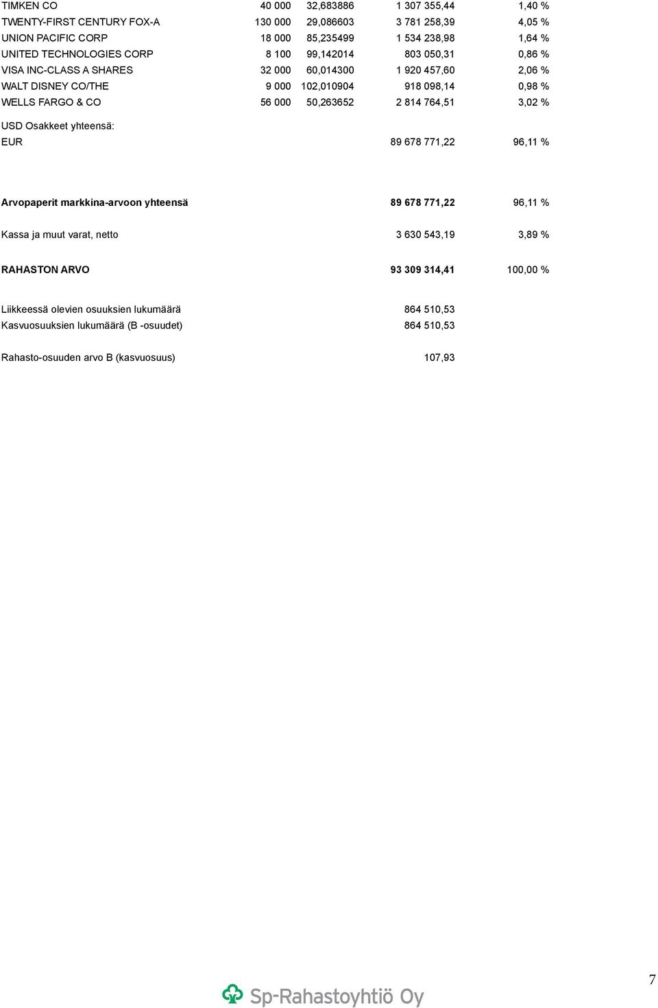 CO 56 000 50,263652 2 814 764,51 3,02 % USD Osakkeet yhteensä: EUR 89 678 771,22 96,11 % Arvopaperit markkina-arvoon yhteensä 89 678 771,22 96,11 % Kassa ja muut varat, netto 3 630