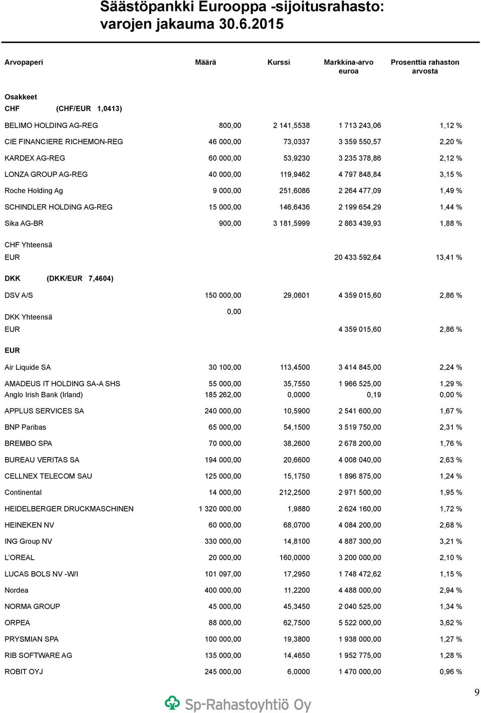 000,00 73,0337 3 359 550,57 2,20 % KARDEX AG-REG 60 000,00 53,9230 3 235 378,86 2,12 % LONZA GROUP AG-REG 40 000,00 119,9462 4 797 848,84 3,15 % Roche Holding Ag 9 000,00 251,6086 2 264 477,09 1,49 %