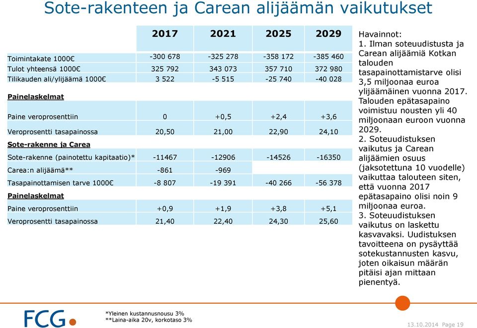 -11467-12906 -14526-16350 Carea:n alijäämä** -861-969 Tasapainottamisen tarve 1000-8 807-19 391-40 266-56 378 Painelaskelmat Paine veroprosenttiin +0,9 +1,9 +3,8 +5,1 Veroprosentti tasapainossa 21,40