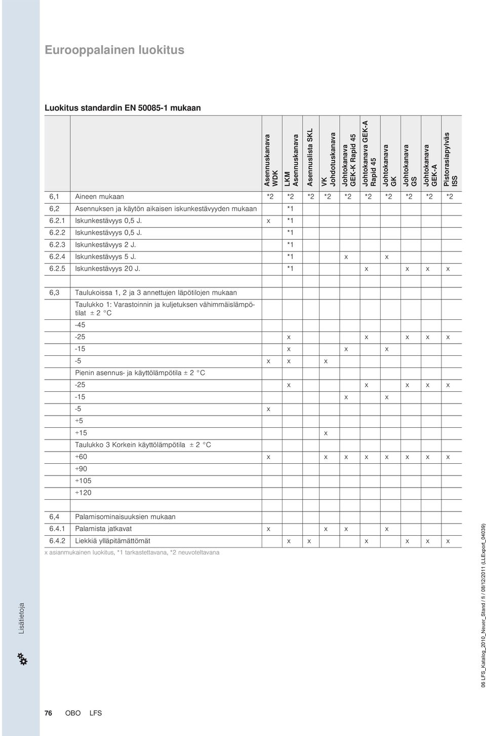 *1 6.2.3 Iskunkestävyys 2 J. *1 6.2.4 Iskunkestävyys 5 J. *1 x x 6.2.5 Iskunkestävyys 20 J.