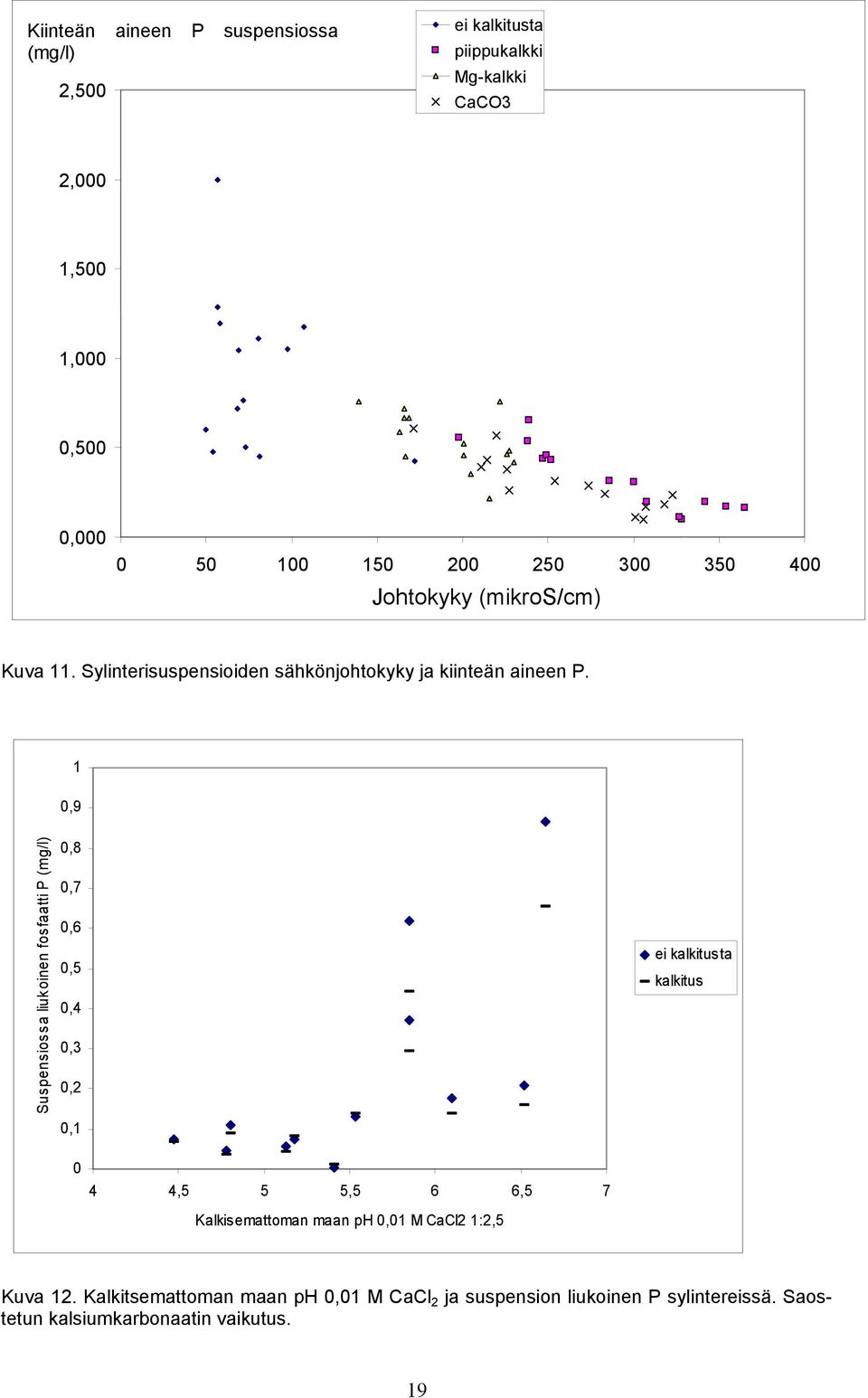 1,9 Suspensiossa liukoinen fosfaatti P (mg/l),8,7,6,5,4,3,2,1 4 4,5 5 5,5 6 6,5 7 Kalkisemattoman maan ph,1 M CaCl2