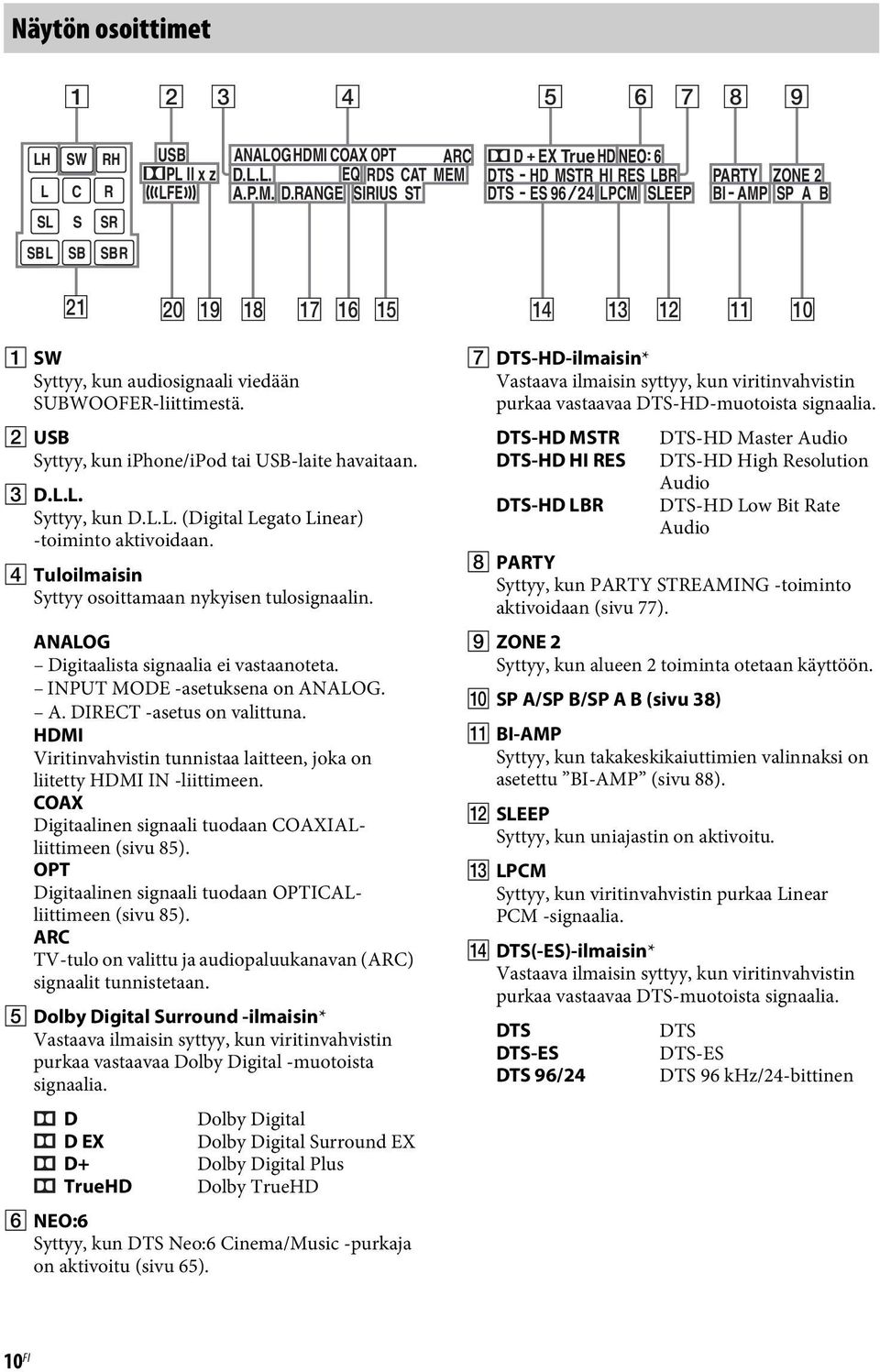 B USB Syttyy, kun iphone/ipod tai USB-laite havaitaan. C D.L.L. Syttyy, kun D.L.L. (Digital Legato Linear) -toiminto aktivoidaan. D Tuloilmaisin Syttyy osoittamaan nykyisen tulosignaalin.