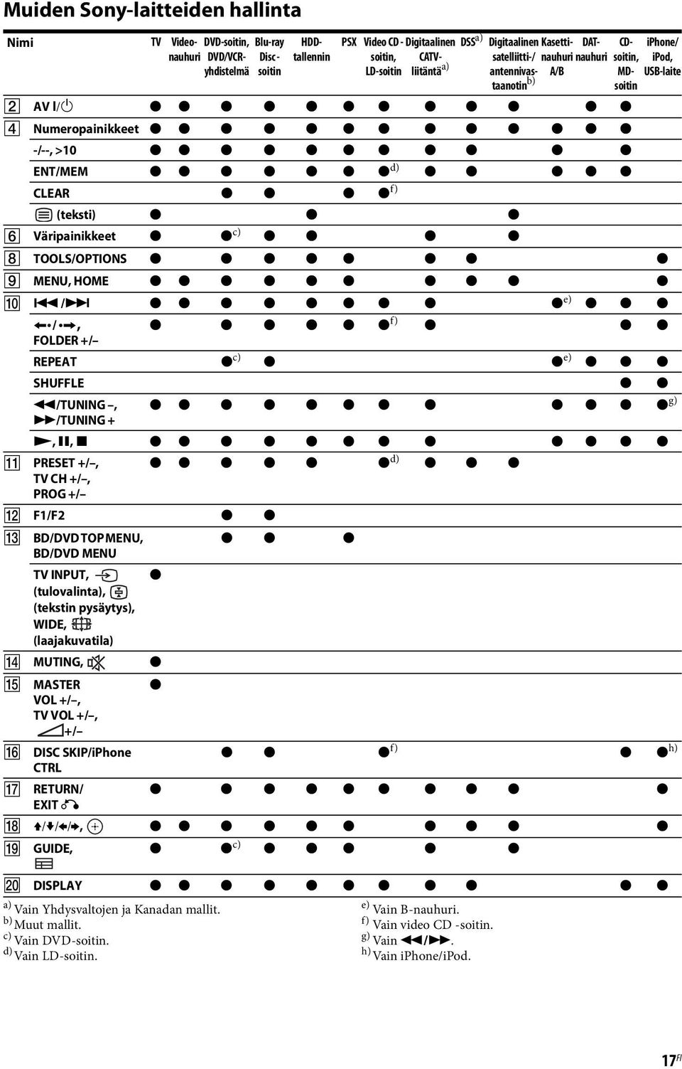 DSS a) Digitaalinen satelliitti-/ antennivastaanotin b) Kasettinauhurnauhuri DAT- A/B B AV?