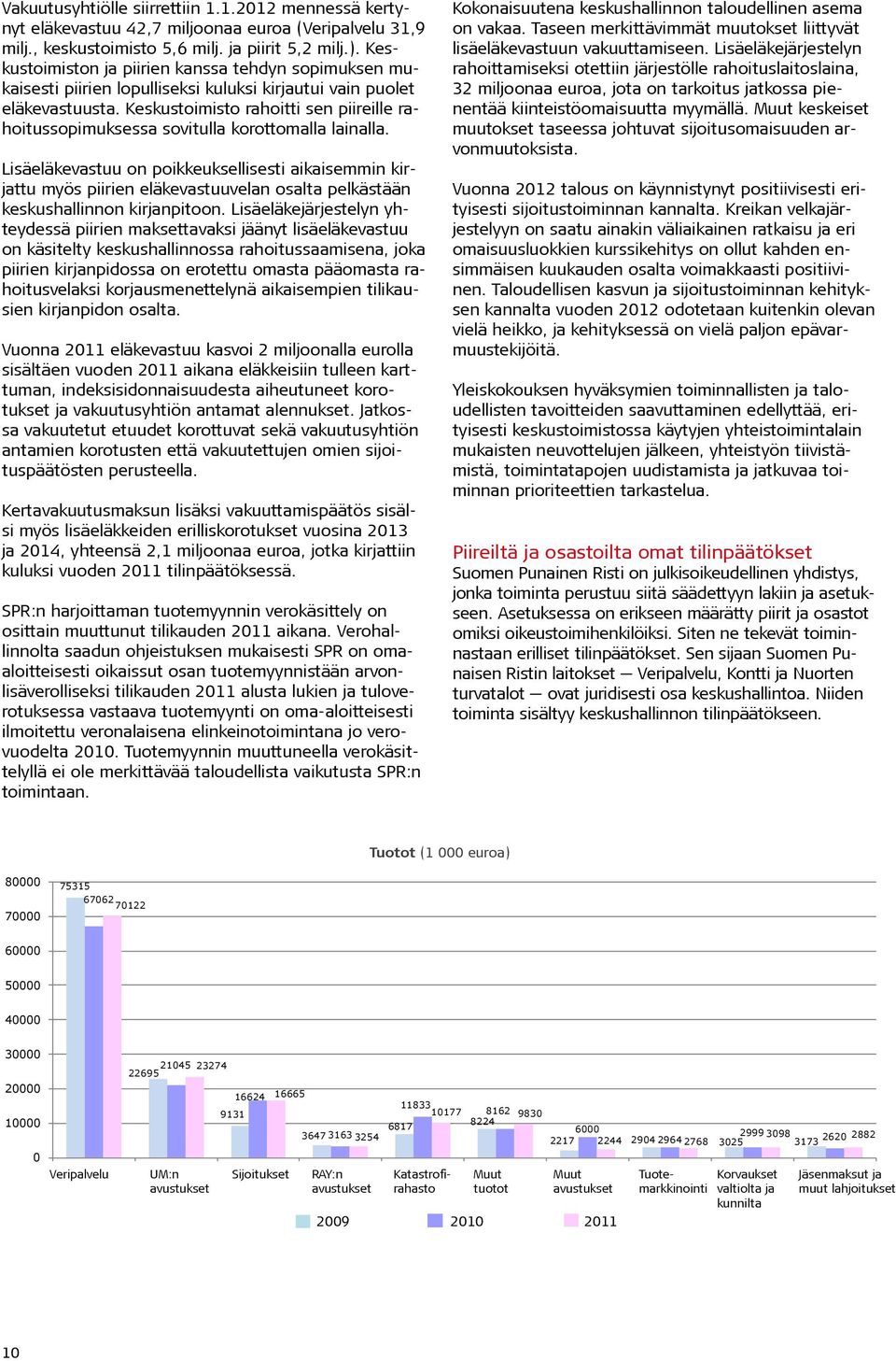 Keskustoimisto rahoitti sen piireille rahoitussopimuksessa sovitulla korottomalla lainalla.
