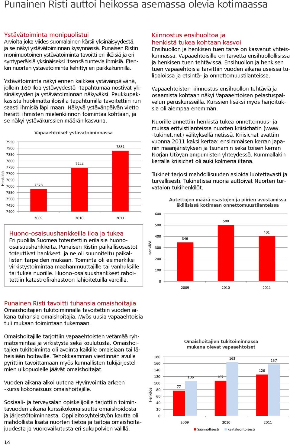 Ystävätoiminta näkyi ennen kaikkea ystävänpäivänä, jolloin 160 Iloa ystävyydestä -tapahtumaa nostivat yksinäisyyden ja ystävätoiminnan näkyväksi.