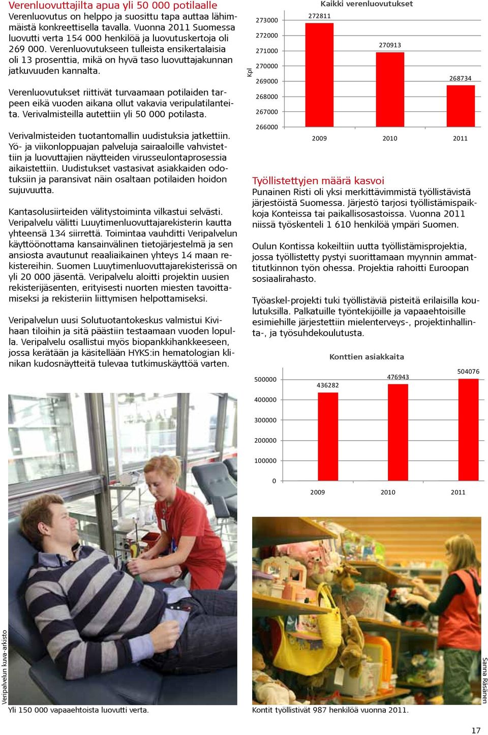 Verenluovutukseen tulleista ensikertalaisia oli 13 prosenttia, mikä on hyvä taso luovuttajakunnan jatkuvuuden kannalta.