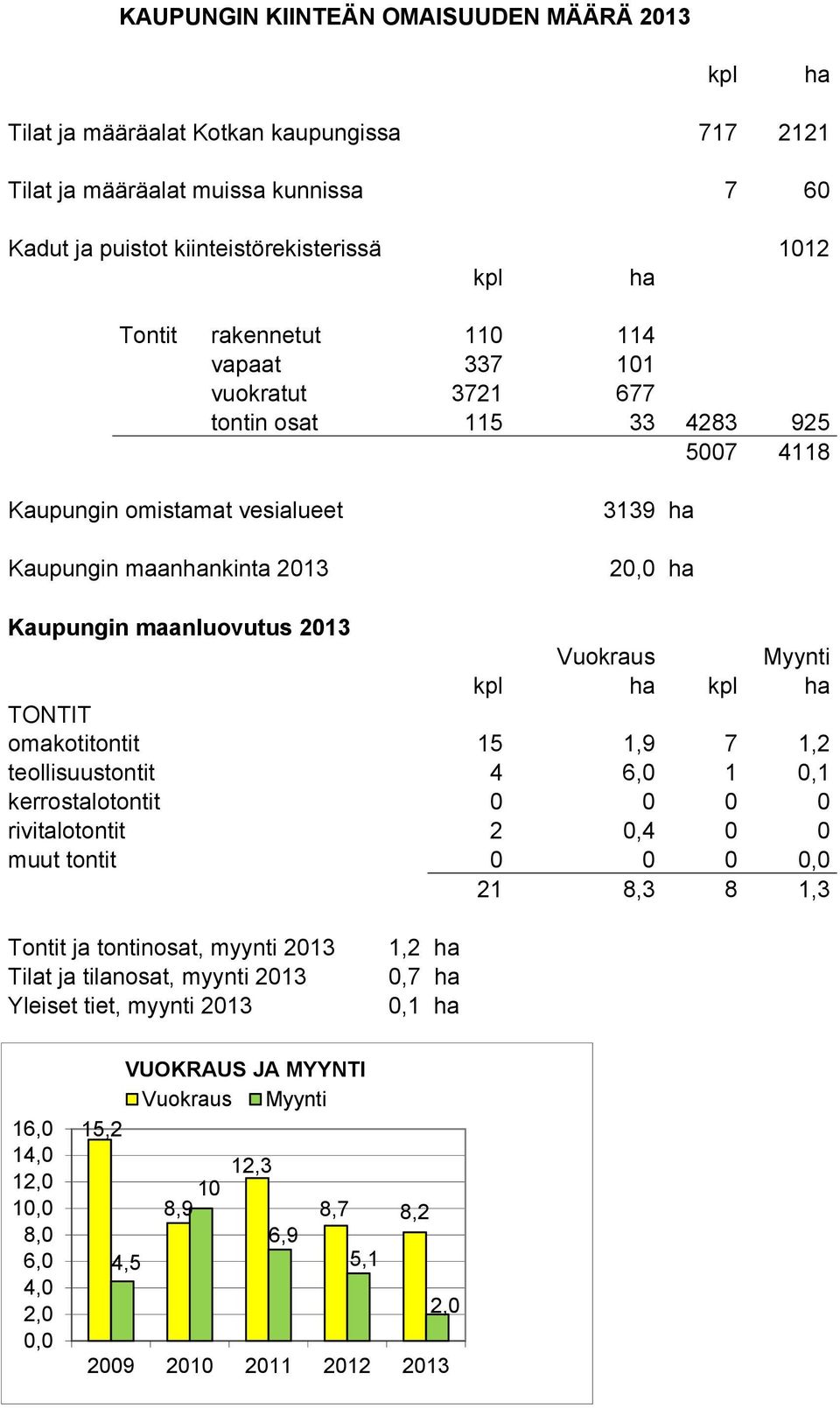 maanluovutus 213 Vuokraus Myynti kpl ha kpl ha TONTIT omakotitontit 15 1,9 7 1,2 teollisuustontit 4 6, 1,1 kerrostalotontit rivitalotontit 2,4 muut tontit, 21 8,3 8 1,3 Tontit ja