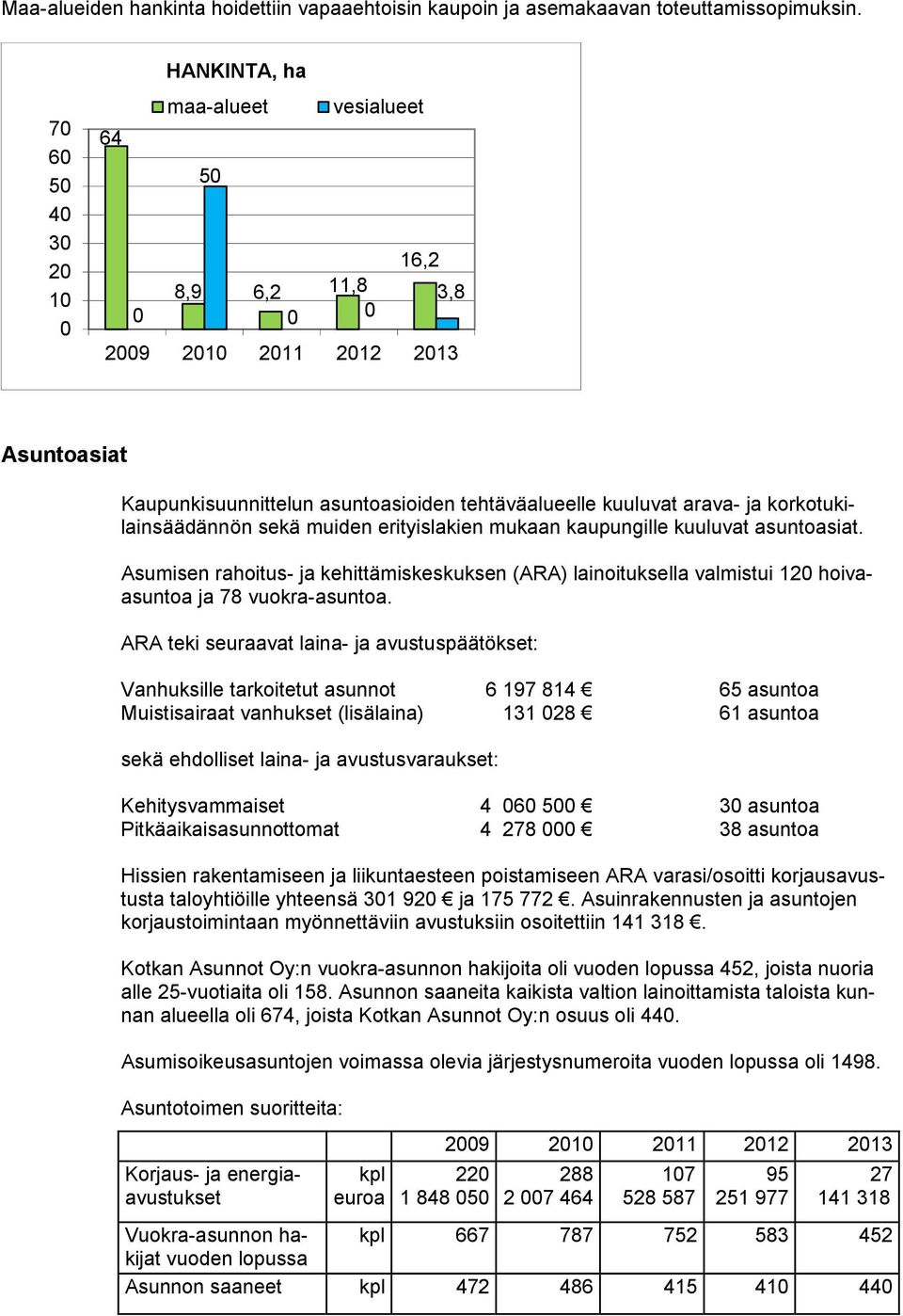 erityislakien mukaan kaupungille kuuluvat asuntoasiat. Asumisen rahoitus- ja kehittämiskeskuksen (ARA) lainoituksella valmistui 12 hoivaasuntoa ja 78 vuokra-asuntoa.