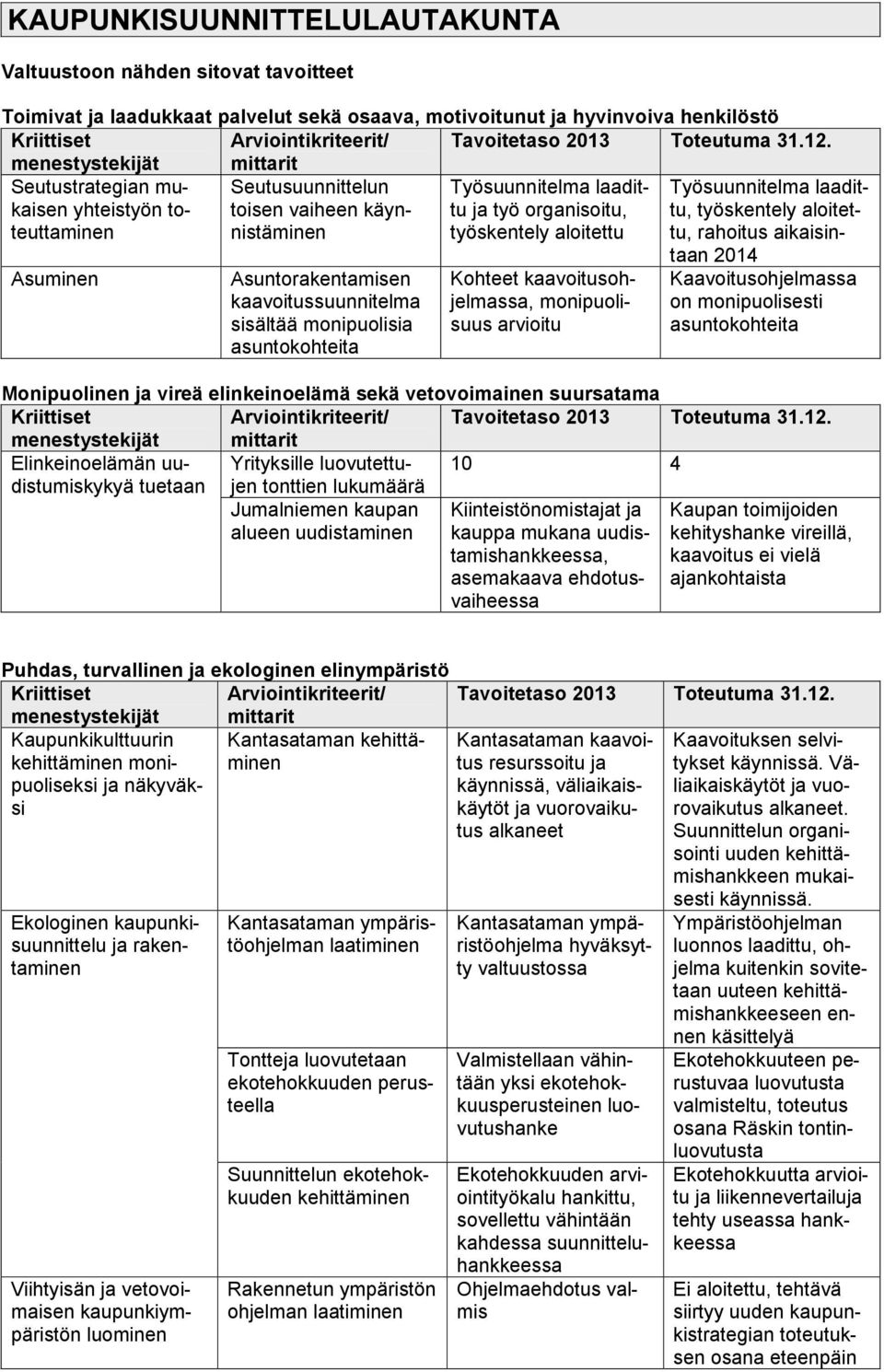 menestystekijät mittarit Seutustrategian mukaisen yhteistyön toteuttaminen Seutusuunnittelun toisen vaiheen käynnistäminen Työsuunnitelma laadittu ja työ organisoitu, työskentely aloitettu