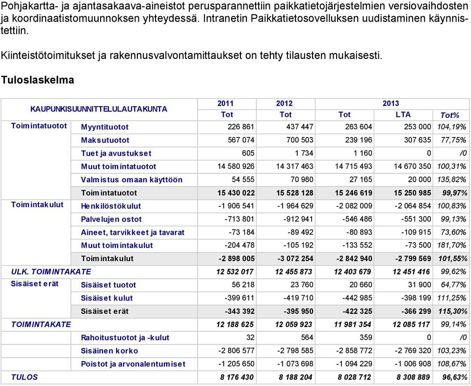 Tuloslaskelma KAUPUNKISUUNNITTELULAUTAKUNTA 211 212 213 Tot Tot Tot LTA Tot% Toimintatuotot Myyntituotot 226 861 437 447 263 64 253 14,19% Maksutuotot 567 74 7 53 239 196 37 635 77,75% Tuet ja