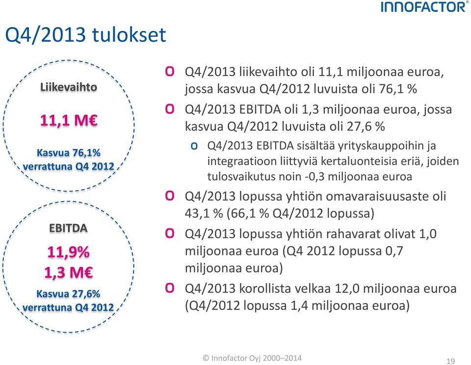 kertaluonteisia eriä, joiden tulosvaikutus noin -0,3 miljoonaa euroa Q4/2013 lopussa yhtiön omavaraisuusaste oli 43,1 % (66,1 % Q4/2012 lopussa) Q4/2013 lopussa yhtiön rahavarat