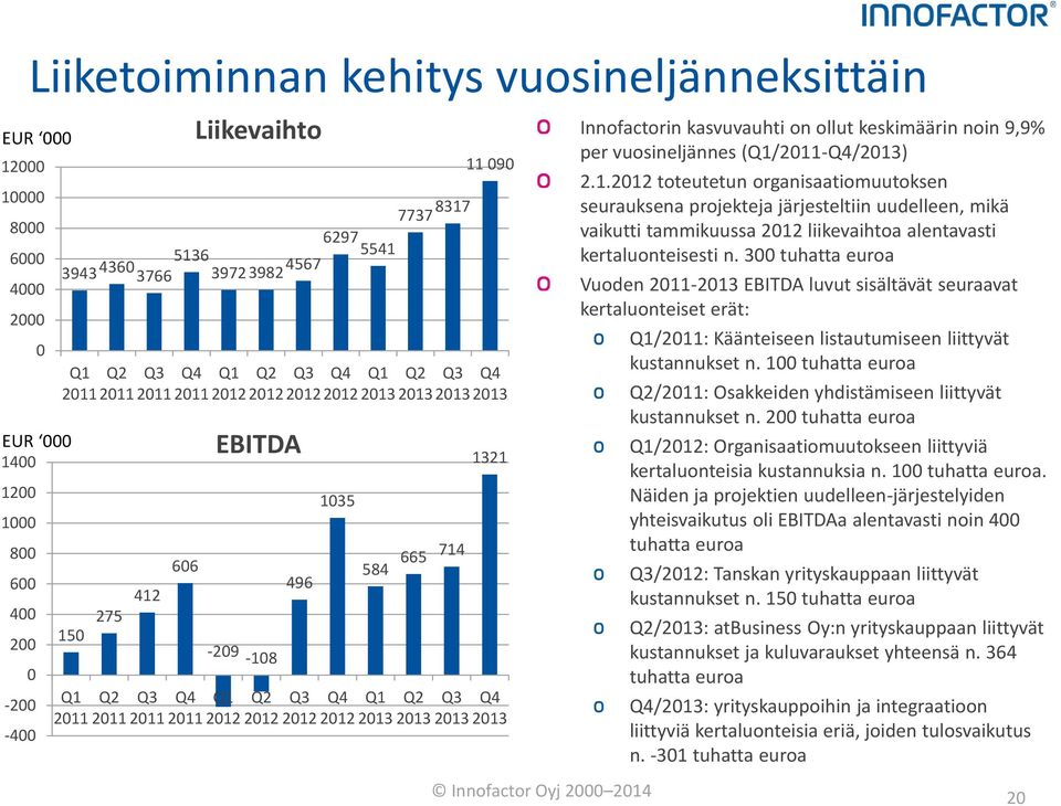 Q4 2011 2011 2011 2011 2012 2012 2012 2012 2013 2013 2013 2013 Innofactor Oyj 2000 2014 Innofactorin kasvuvauhti on ollut keskimäärin noin 9,9% per vuosineljännes (Q1/2011-Q4/2013) 2.1.2012 toteutetun organisaatiomuutoksen seurauksena projekteja järjesteltiin uudelleen, mikä vaikutti tammikuussa 2012 liikevaihtoa alentavasti kertaluonteisesti n.