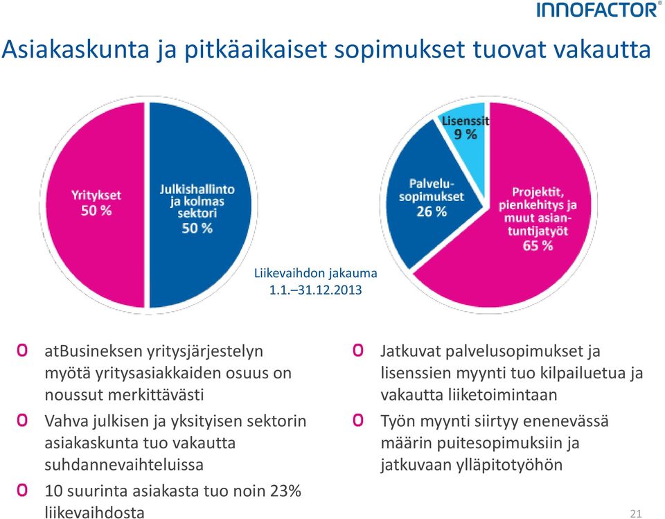 sektorin asiakaskunta tuo vakautta suhdannevaihteluissa 10 suurinta asiakasta tuo noin 23% liikevaihdosta Jatkuvat