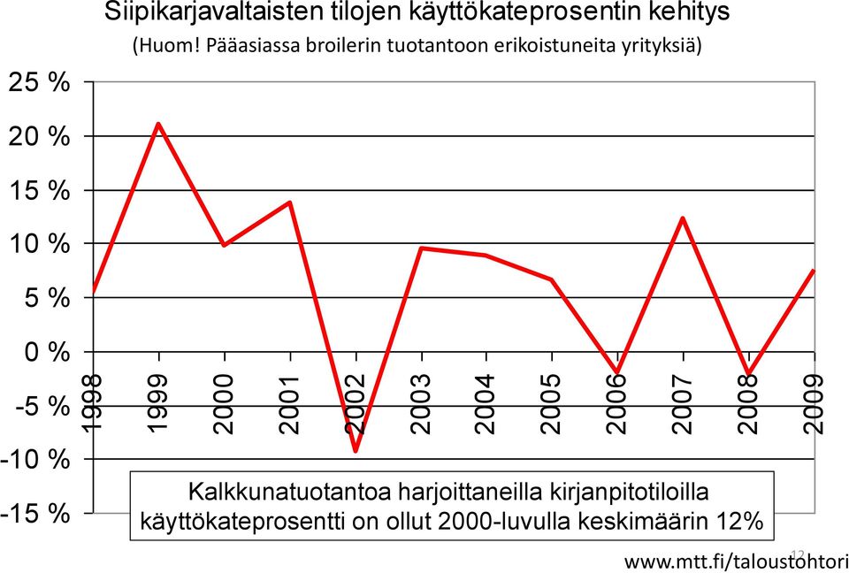 Pääasiassa broilerin tuotantoon erikoistuneita yrityksiä) 20 % 15 % 10 % 5 % 0 % -5 % -10 %