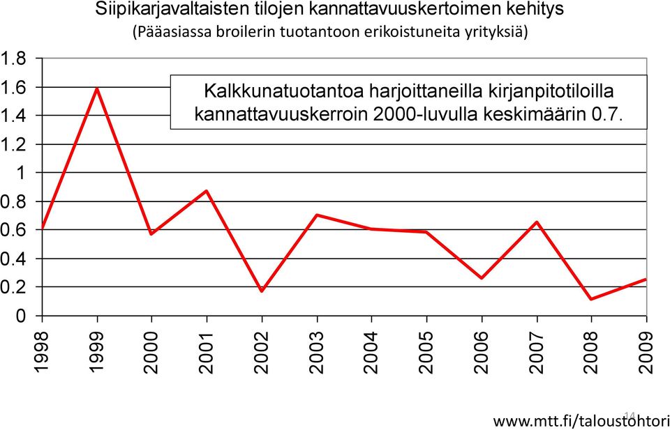 2 0 Siipikarjavaltaisten tilojen kannattavuuskertoimen kehitys (Pääasiassa broilerin