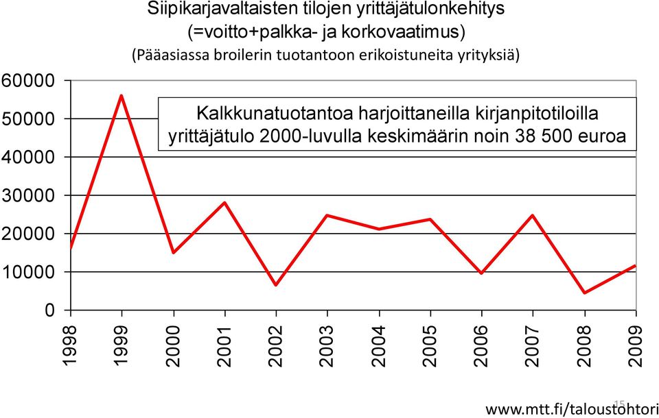 (Pääasiassa broilerin tuotantoon erikoistuneita yrityksiä) Kalkkunatuotantoa harjoittaneilla