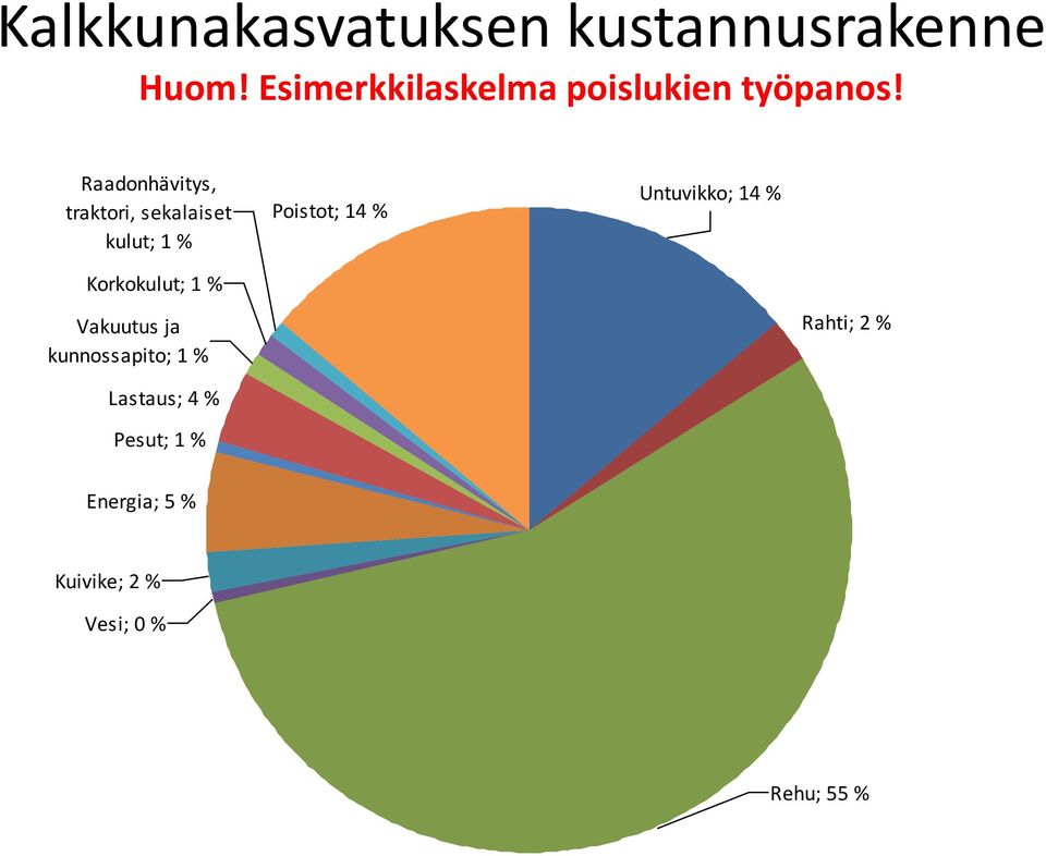 Raadonhävitys, traktori, sekalaiset kulut; 1 % Poistot; 14 % Untuvikko;