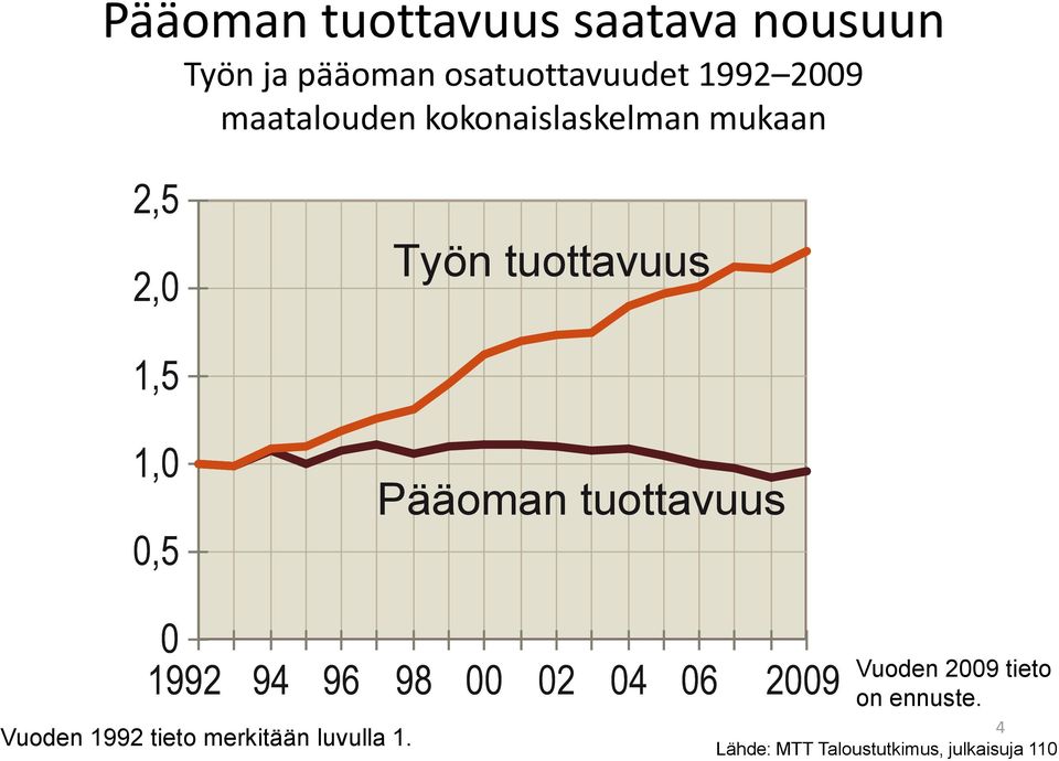 Pääoman tuottavuus 0 1992 94 96 98 00 02 04 06 2009 Vuoden 1992 tieto