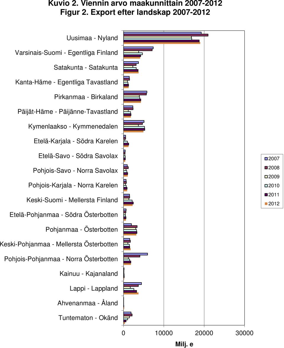 - Päijänne-Tavastland Kymenlaakso - Kymmenedalen Etelä-Karjala - Södra Karelen Etelä-Savo - Södra Savolax Pohjois-Savo - Norra Savolax Pohjois-Karjala - Norra Karelen