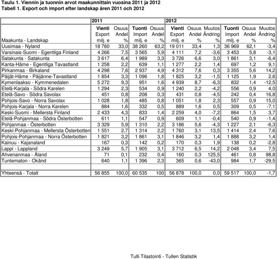 Maakunta - Landskap milj. e % milj. e % milj. e % % milj.