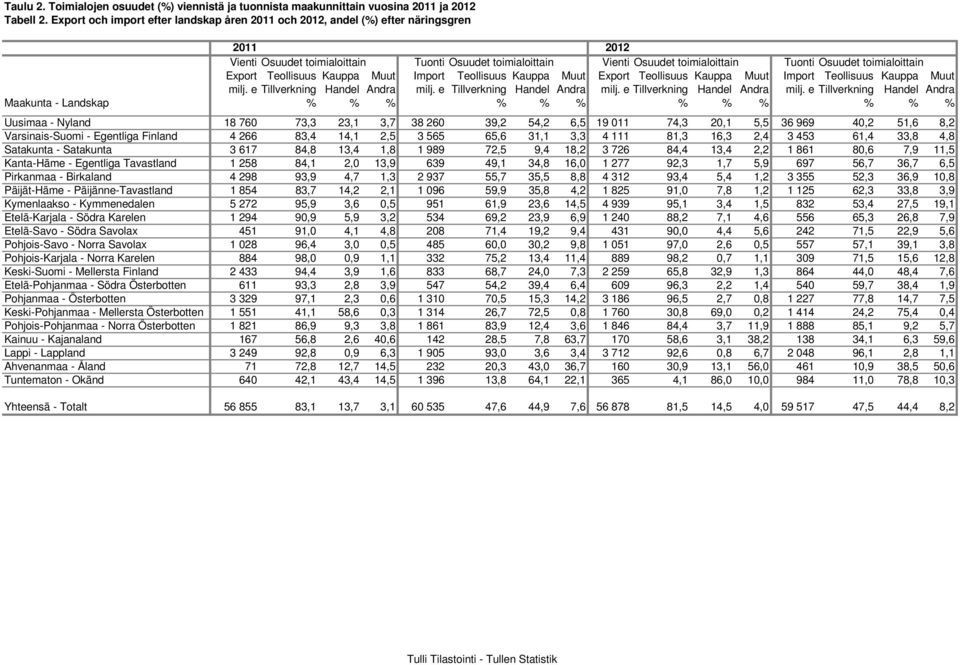 toimialoittain Export Teollisuus Kauppa Muut Import Teollisuus Kauppa Muut Export Teollisuus Kauppa Muut Import Teollisuus Kauppa Muut milj. e Tillverkning Handel Andra milj.