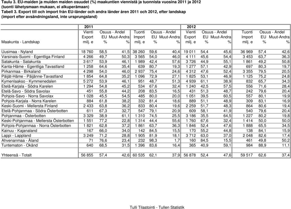 Osuus - Andel Tuonti Osuus - Andel Export EU Muut-Andra Import EU Muut-Andra Export EU Muut-Andra Import EU Muut-Andra Maakunta - Landskap milj. e % % milj.