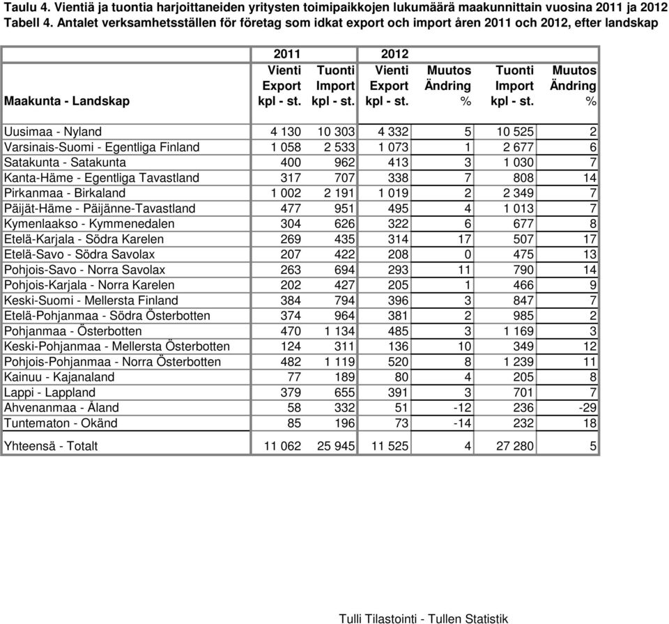 Maakunta - Landskap kpl - st. kpl - st. kpl - st. % kpl - st.