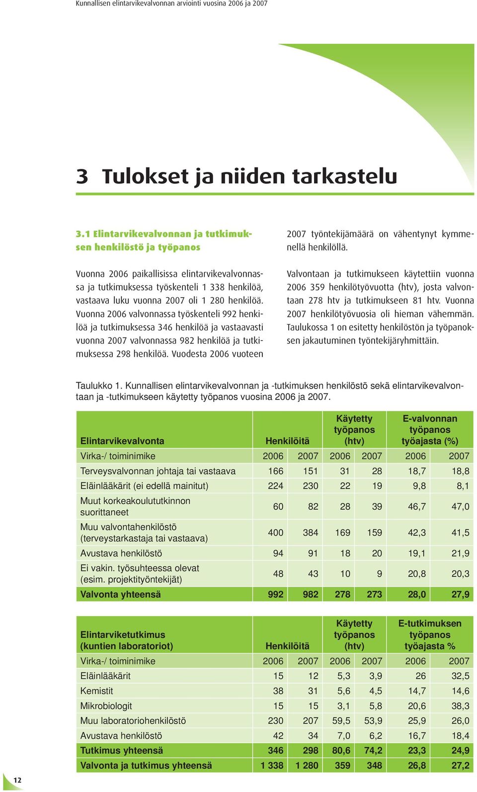 Vuonna 2006 valvonnassa työskenteli 992 henkilöä ja tutkimuksessa 346 henkilöä ja vastaavasti vuonna 2007 valvonnassa 982 henkilöä ja tutkimuksessa 298 henkilöä.