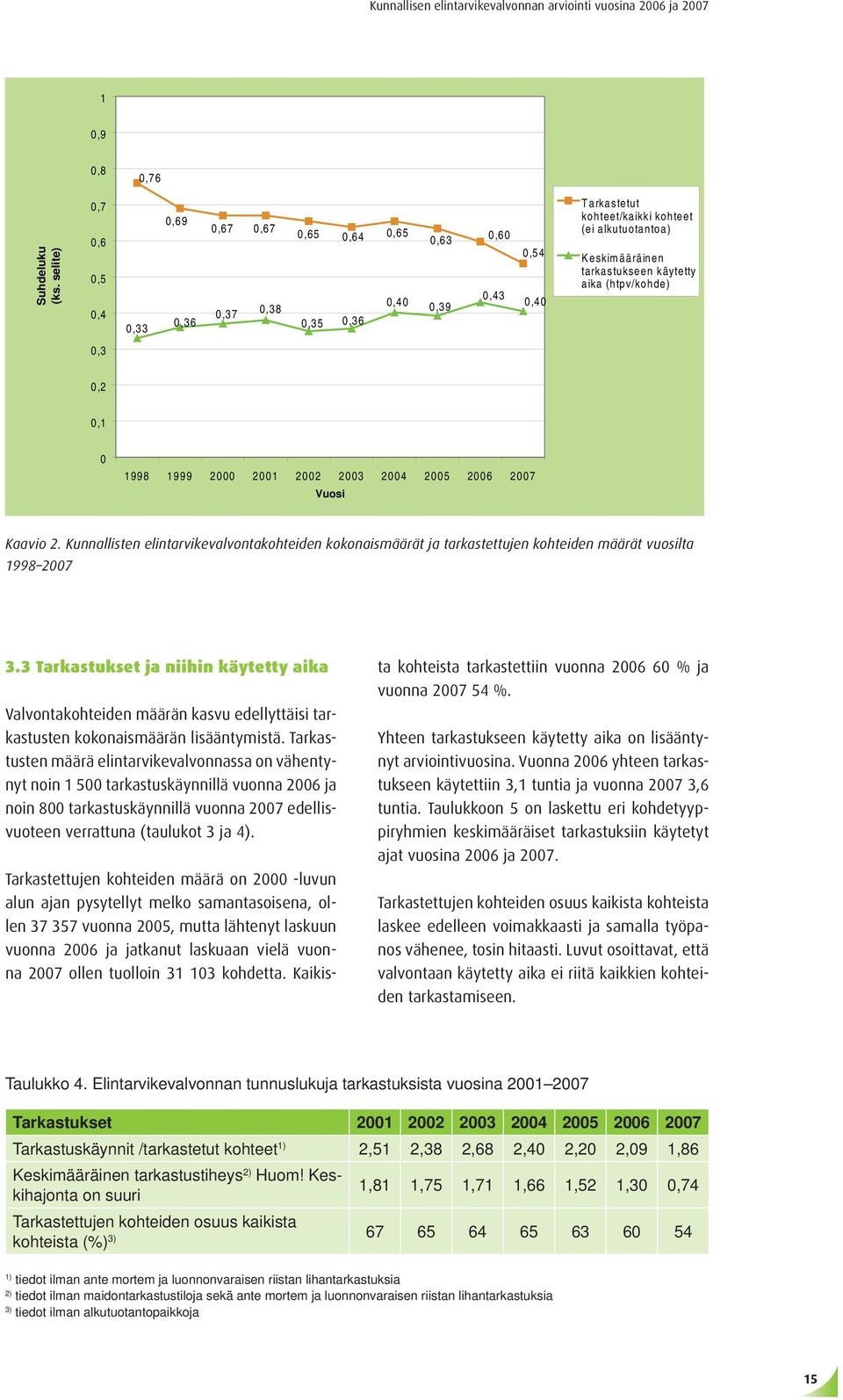 aika (htpv/kohde) 0,3 0,2 0,1 0 1998 1999 2000 2001 2002 2003 2004 2005 2006 2007 Vuosi Kaavio 2.