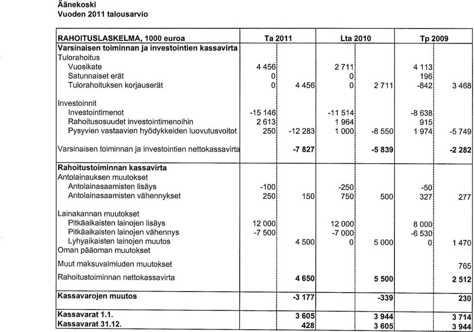 Pysyvien vastaavien hyödykkeiden luovutusvoitot 250 1-12283 1000 1-8550 1974 1-5749 Varsinaisen toiminnan ja investointien nettokassavirtc -7827-5839 -2282 Rahoitustoiminnan kassavirta Antolainauksen