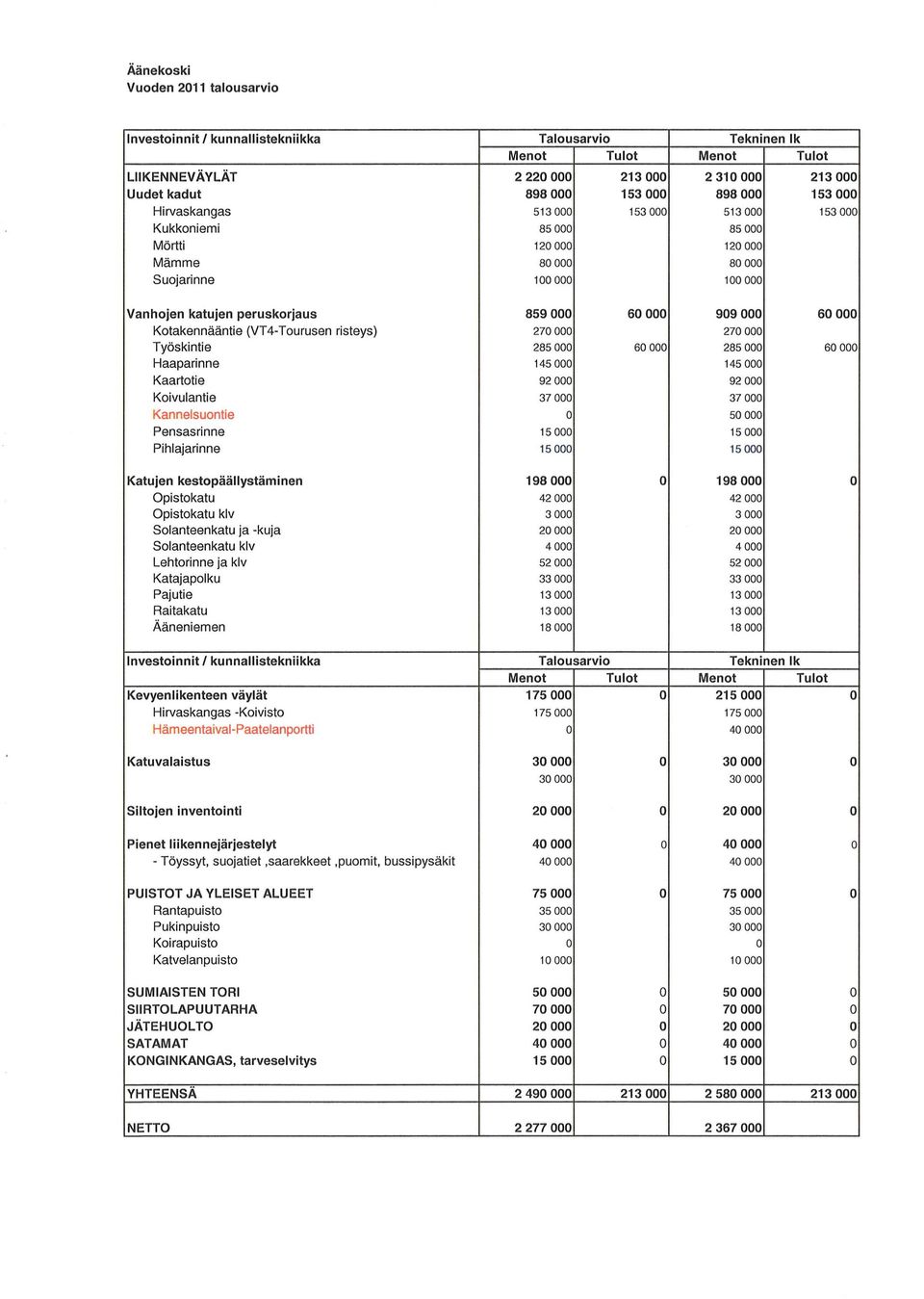 Kotakennääntie (VT4-Tourusen risteys) 270000 270000 Työskintie 285000 60000 285000 60000 Haaparinne 145000 145000 Kaartotie 92000 92000 Koivulantie 37000 37000 Kannelsuontie 0 50000 Pensasrinne 15000